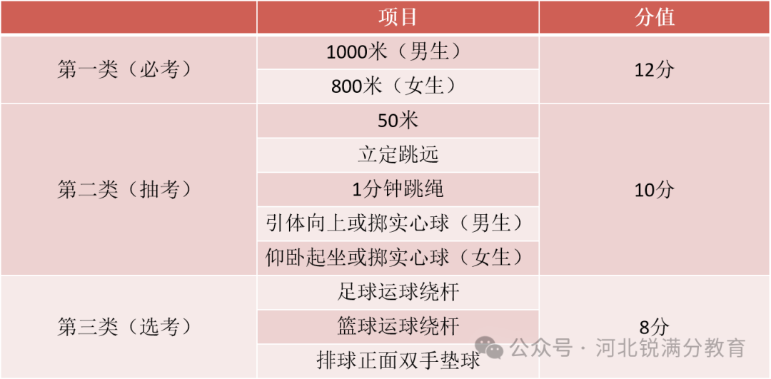 河北省新中考模式下体育如何考核？成绩如何分配(图3)