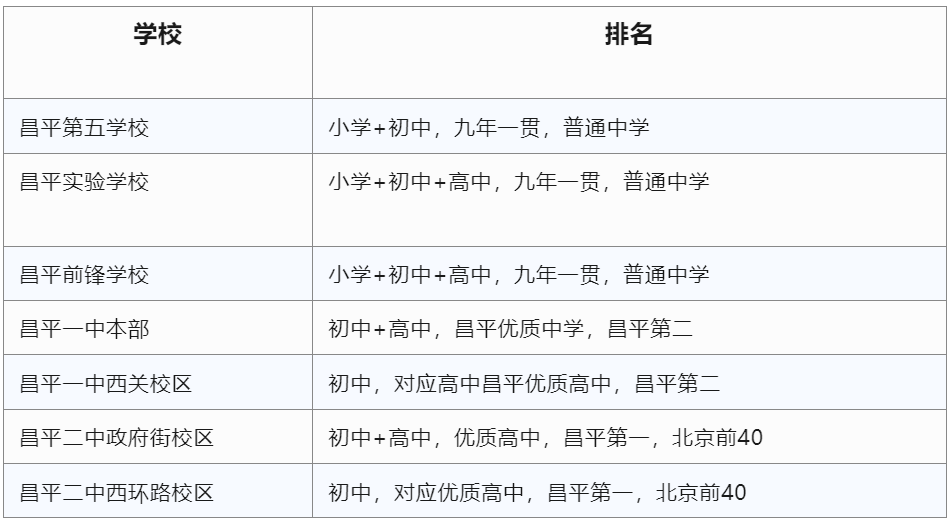 想要转学来昌平的家长必读!昌平区11个学区划分及优势学区介绍(图6) 想要转学来昌平的家长必读!昌平区11个学区划分及优势学区介绍(图6)