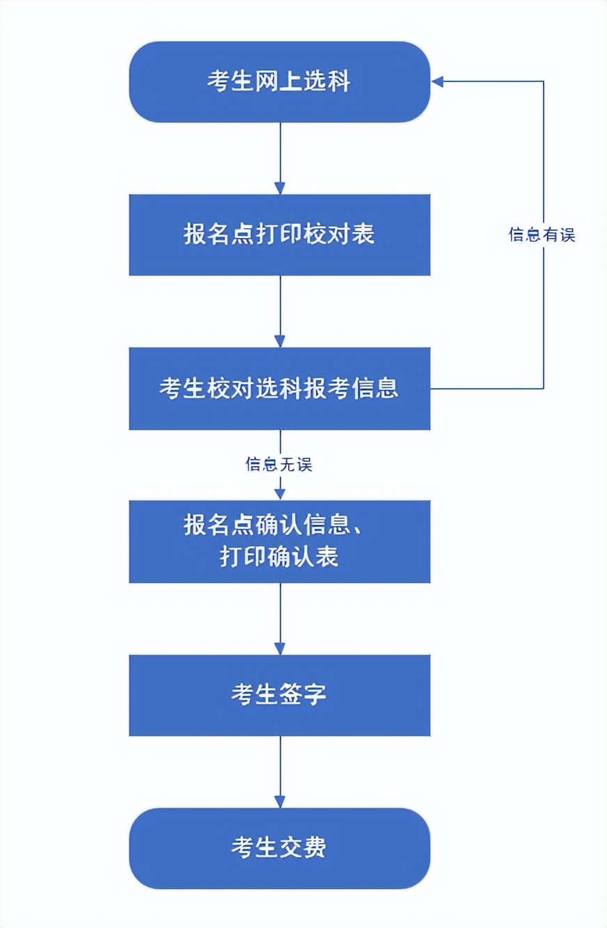 河北省2025年高考统考选科报考和考试科目确认即将开始(图2)