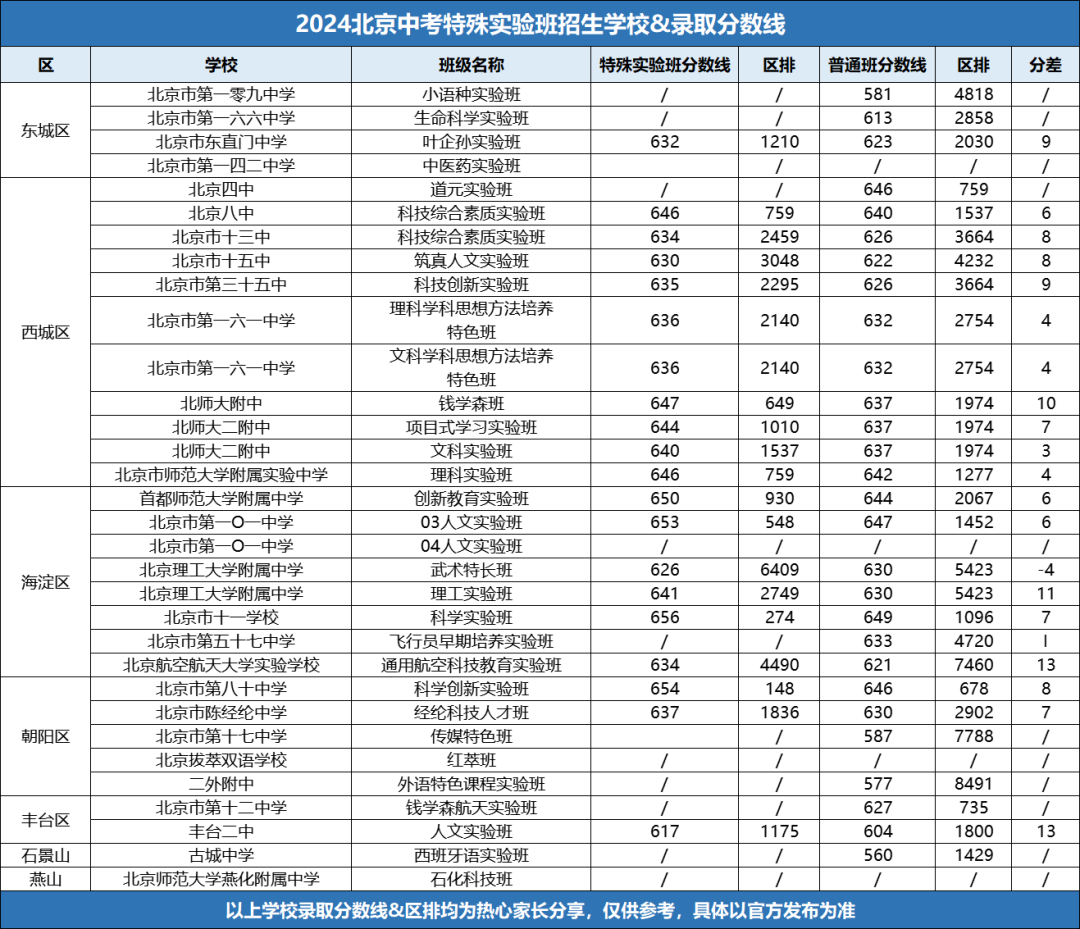 北京高中可跨区考入了？这32所高中特色实验班面向外区招生！赶快收藏——(图3)