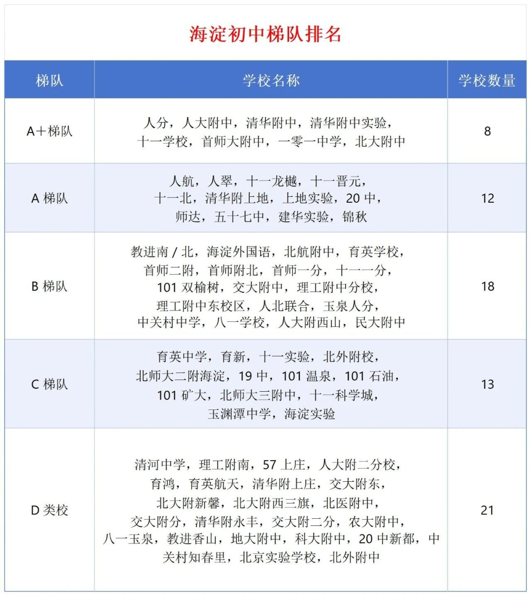 小升初一派结果今日15:00可查！海淀区初中梯队排名提前看！哪所初中最好？(图2)