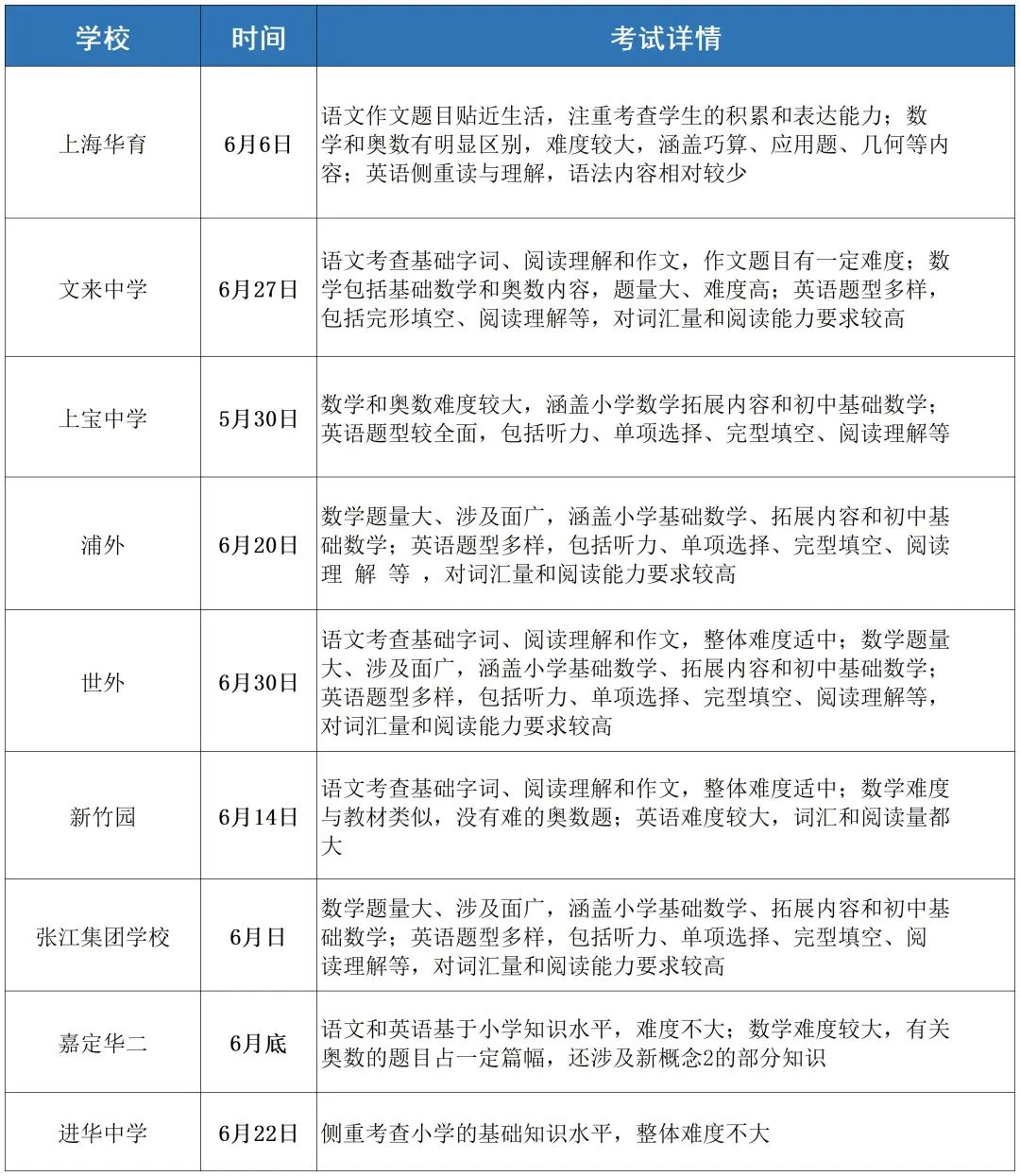 2025年上海小升初分班考时间安排以及部分院校考试安排(图3)