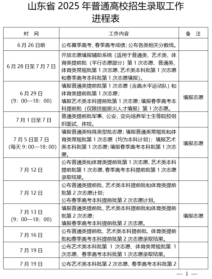关注！2025年山东高考录取有哪些变化？(图6)