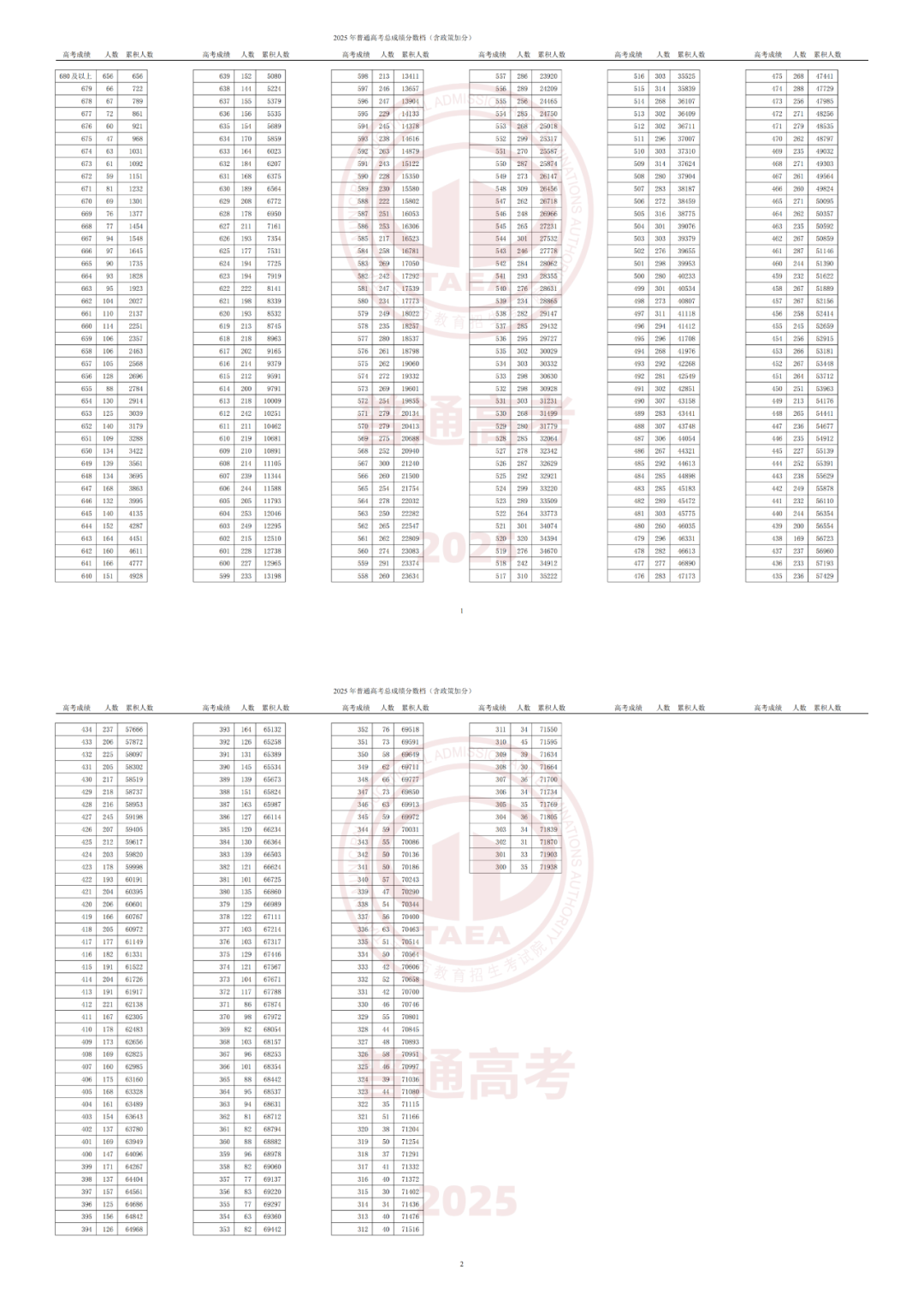 2025年天津高考分数线公布!一分一段表已更新,点击查分(图1) 图片