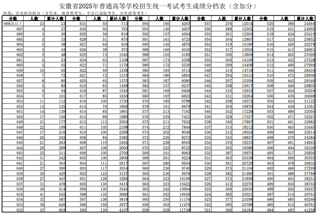 安徽高考一分一段发布！(图2)