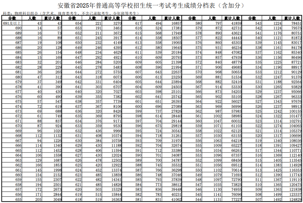 安徽高考一分一段发布！(图6)