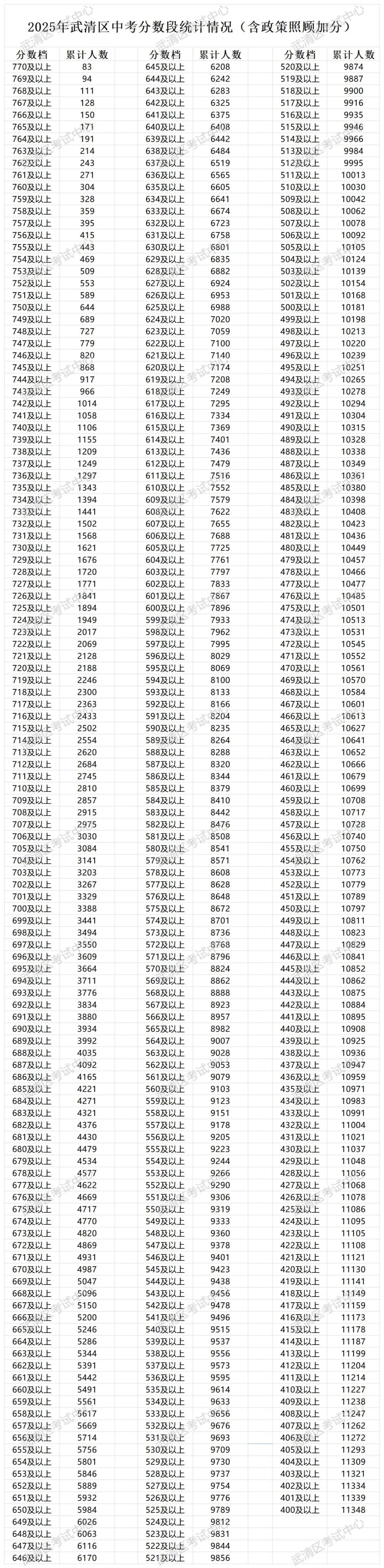 2025年天津远郊五区(静海区 宝坻区 武清区 宁河区 蓟州区)中考一分一段表公布,点击查看(图2) 图片
