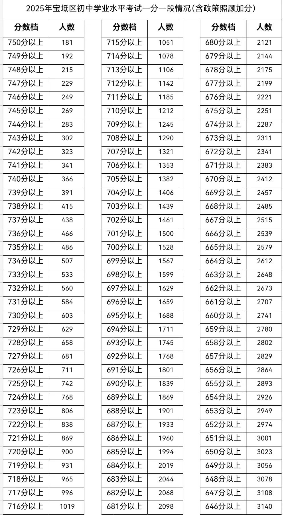 2025年天津远郊五区(静海区 宝坻区 武清区 宁河区 蓟州区)中考一分一段表公布,点击查看(图4) 图片