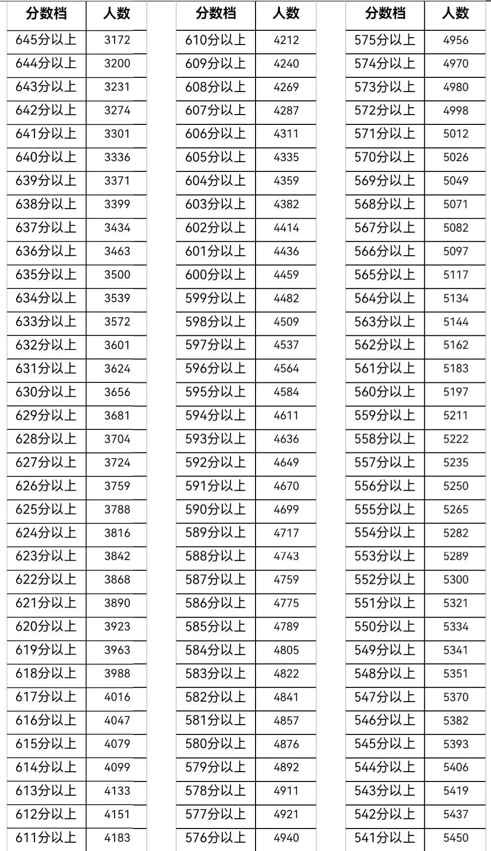2025年天津远郊五区(静海区 宝坻区 武清区 宁河区 蓟州区)中考一分一段表公布,点击查看(图5) 图片