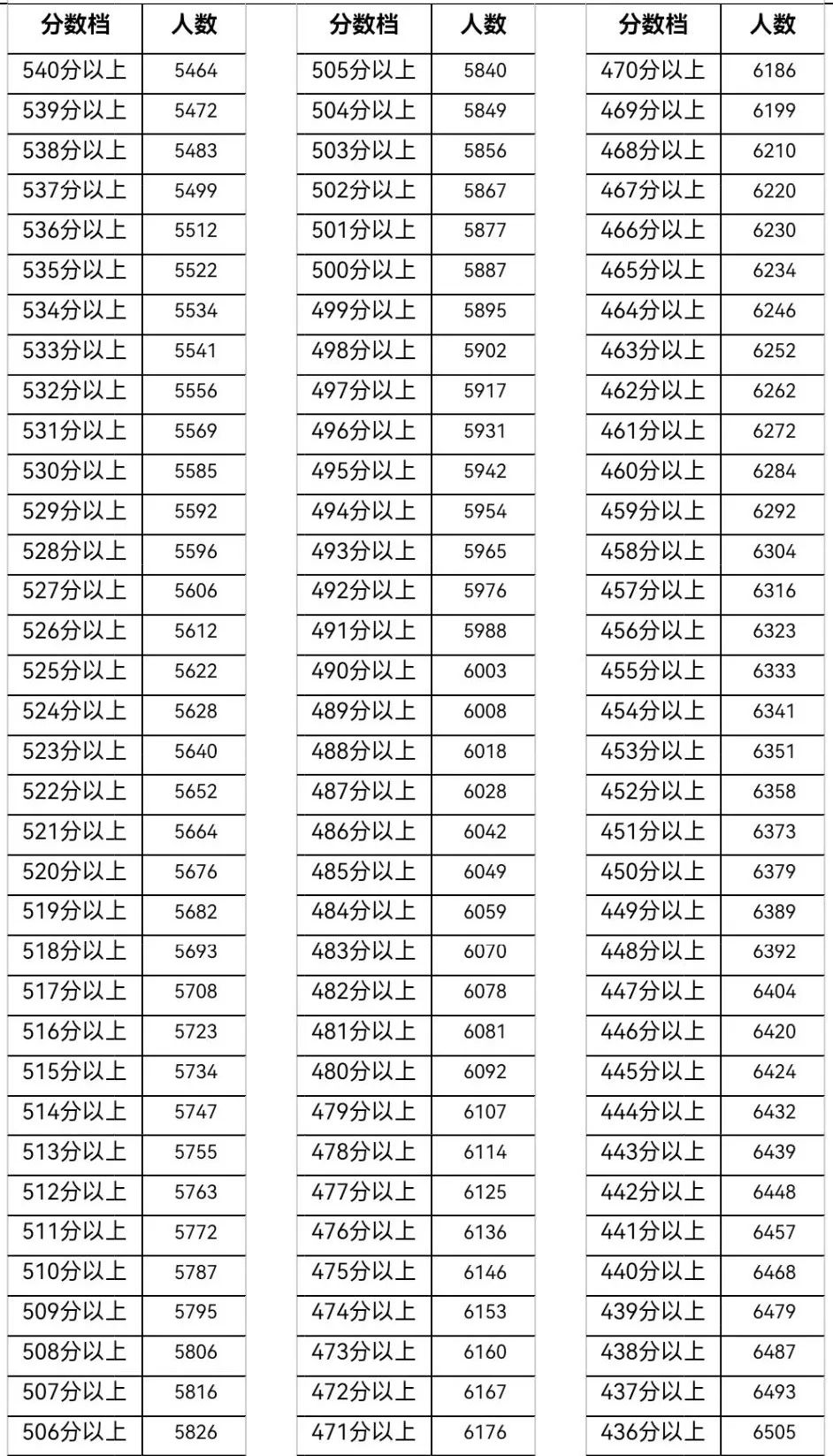 2025年天津远郊五区(静海区 宝坻区 武清区 宁河区 蓟州区)中考一分一段表公布,点击查看(图6) 图片