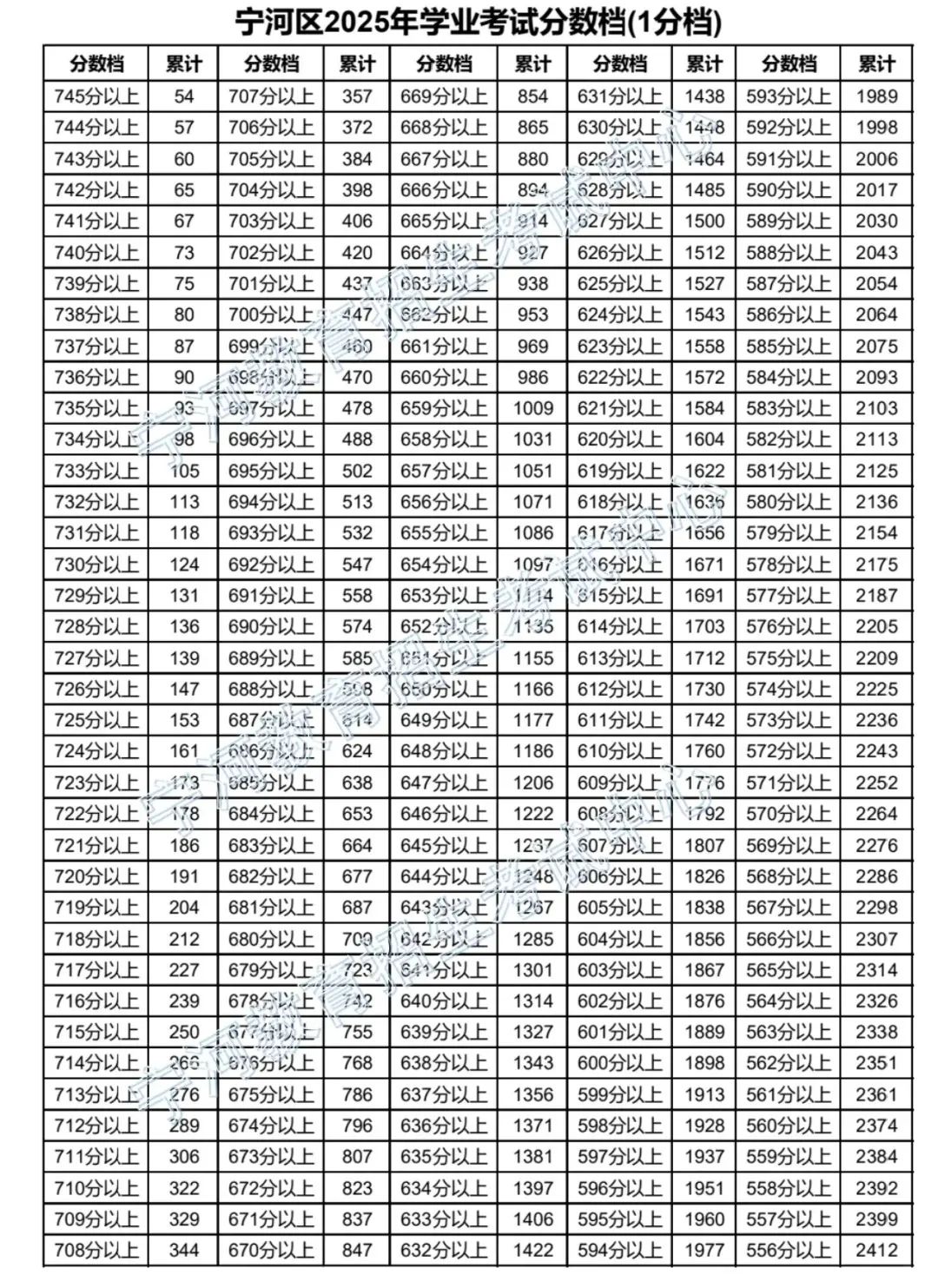2025年天津远郊五区(静海区 宝坻区 武清区 宁河区 蓟州区)中考一分一段表公布,点击查看(图9) 图片