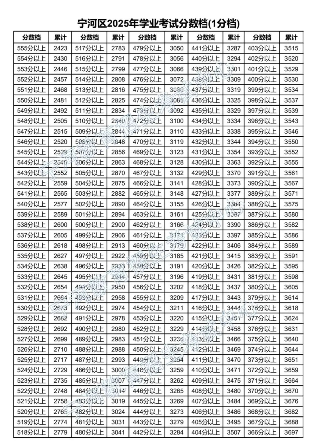 2025年天津远郊五区(静海区 宝坻区 武清区 宁河区 蓟州区)中考一分一段表公布,点击查看(图10) 图片