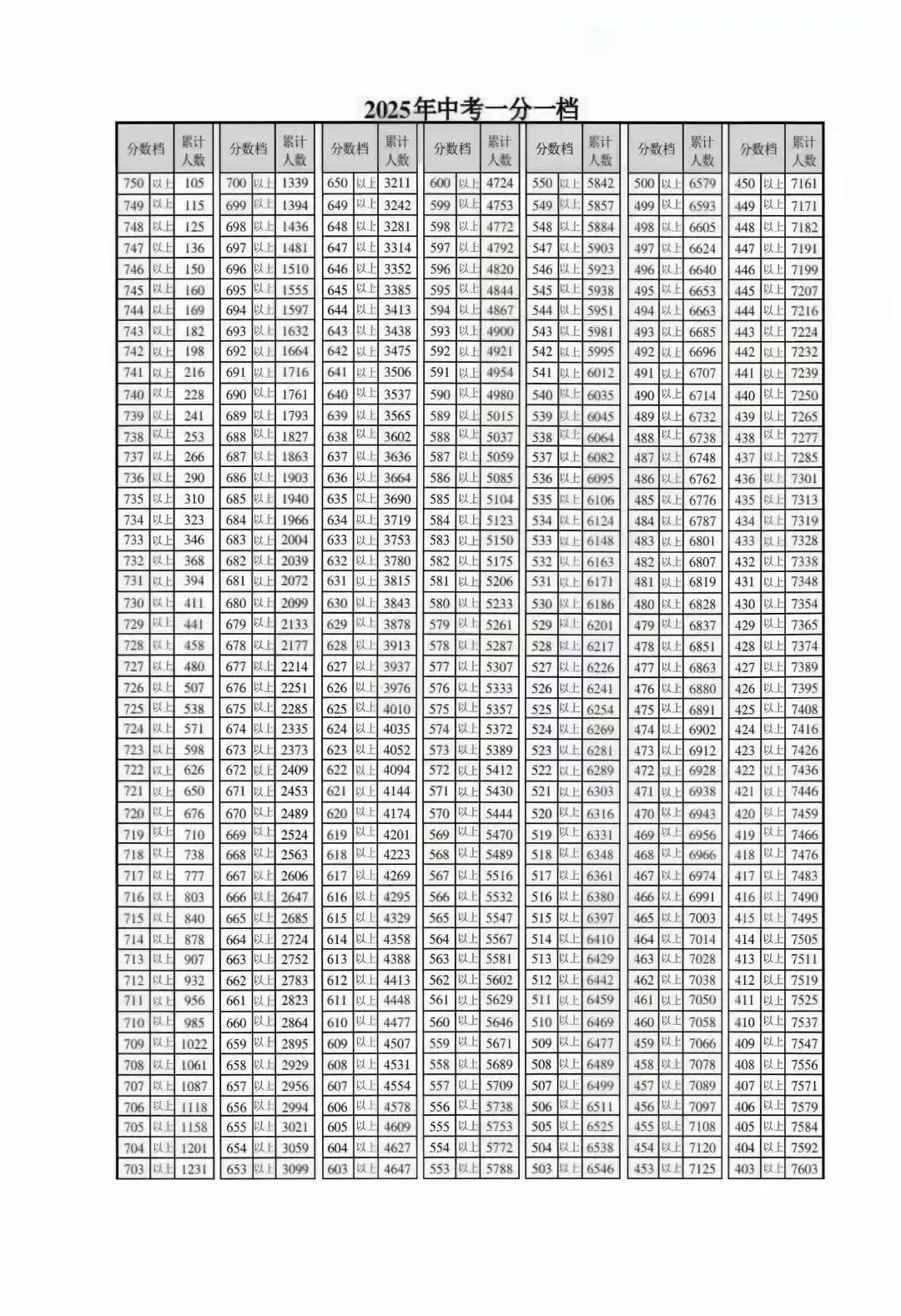 2025年天津远郊五区(静海区 宝坻区 武清区 宁河区 蓟州区)中考一分一段表公布,点击查看(图11) 图片