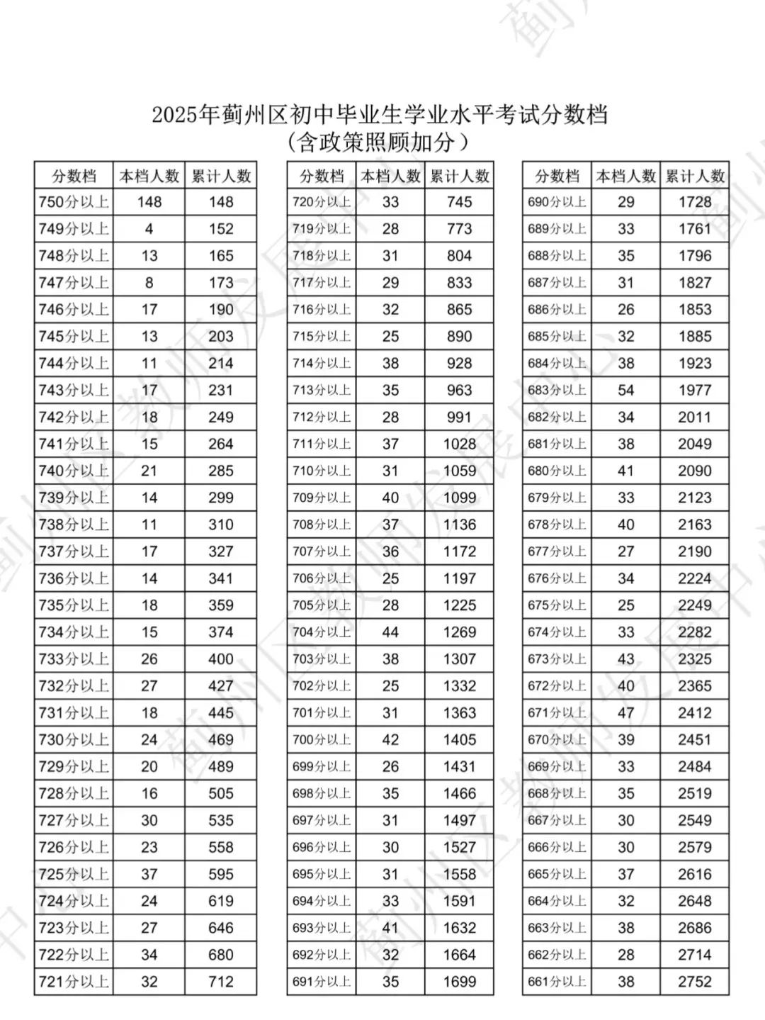 2025年天津远郊五区(静海区 宝坻区 武清区 宁河区 蓟州区)中考一分一段表公布,点击查看(图13) 图片