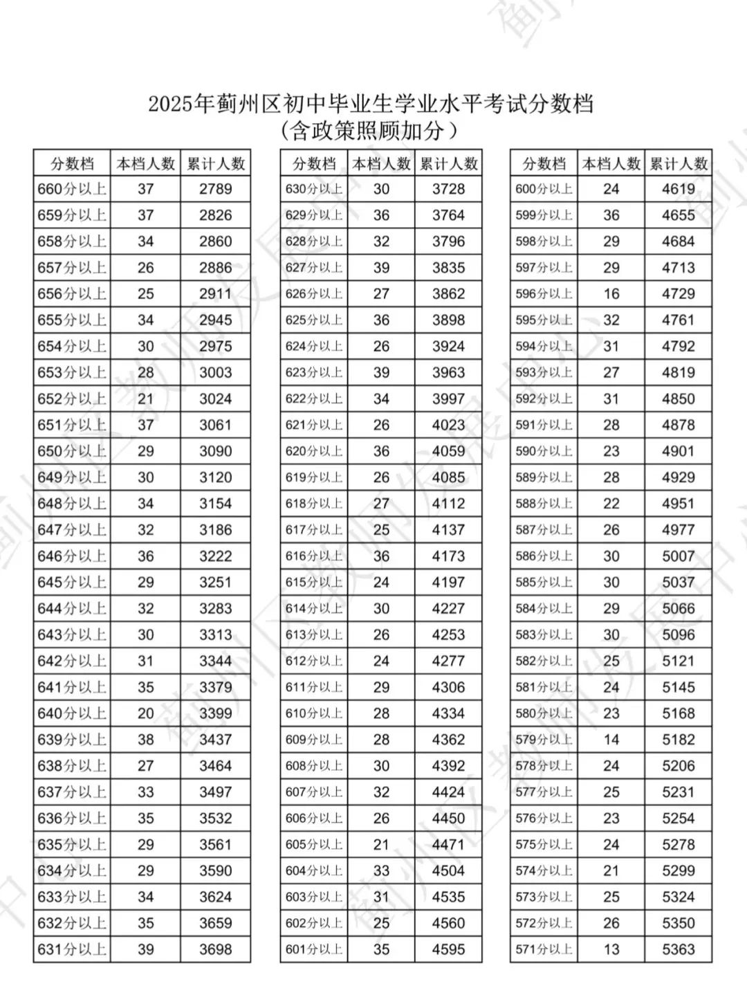 2025年天津远郊五区(静海区 宝坻区 武清区 宁河区 蓟州区)中考一分一段表公布,点击查看(图14) 图片