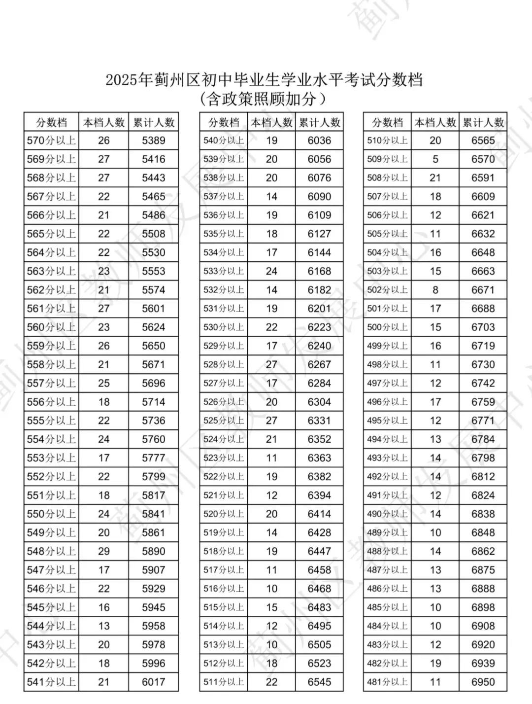 2025年天津远郊五区(静海区 宝坻区 武清区 宁河区 蓟州区)中考一分一段表公布,点击查看(图15) 图片