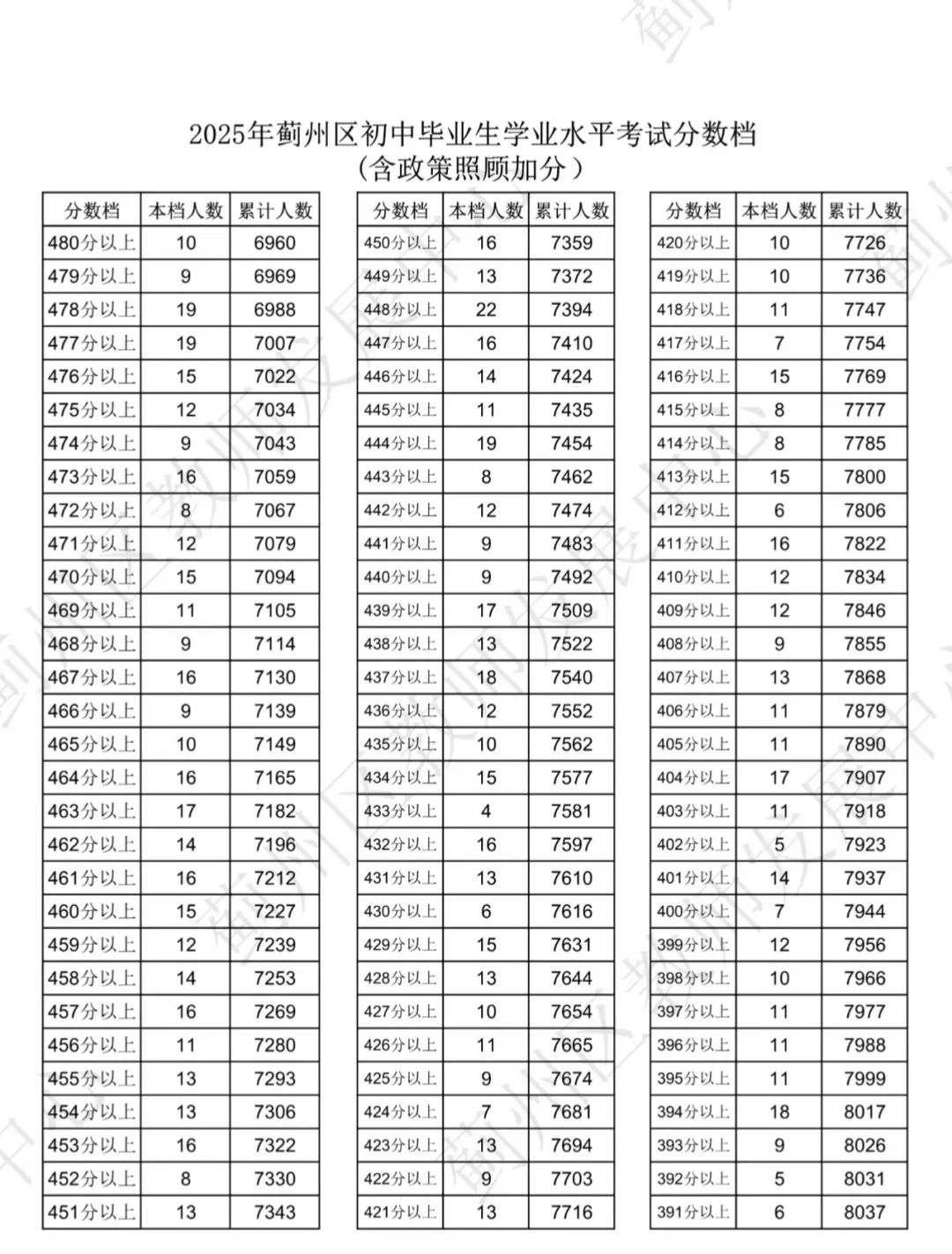 2025年天津远郊五区(静海区 宝坻区 武清区 宁河区 蓟州区)中考一分一段表公布,点击查看(图16) 图片