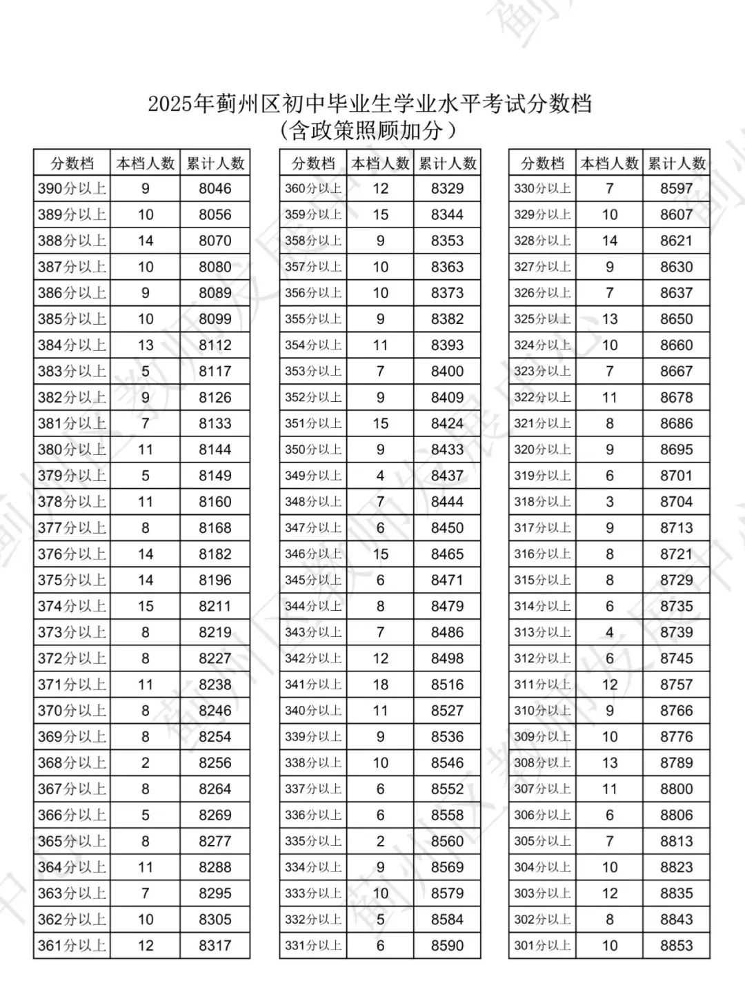 2025年天津远郊五区(静海区 宝坻区 武清区 宁河区 蓟州区)中考一分一段表公布,点击查看(图17) 图片