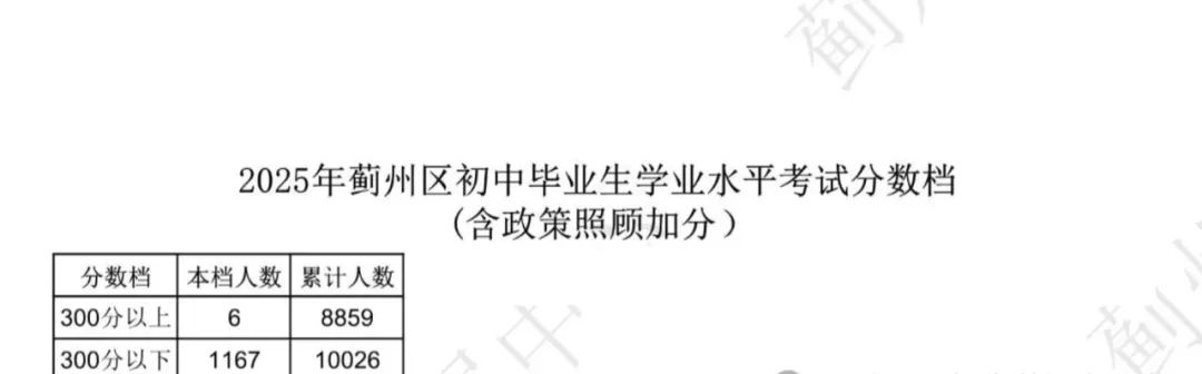 2025年天津远郊五区(静海区 宝坻区 武清区 宁河区 蓟州区)中考一分一段表公布,点击查看(图18) 图片