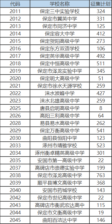 官方发布!2025年保定市民办一般普通高中征集志愿公告(图3) 图片