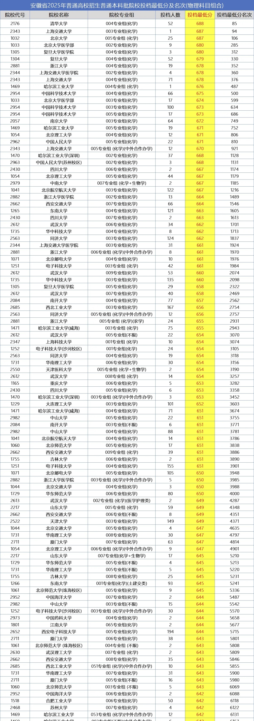 2025年安徽合肥本科批投档线及名次已经公布啦！(图2)