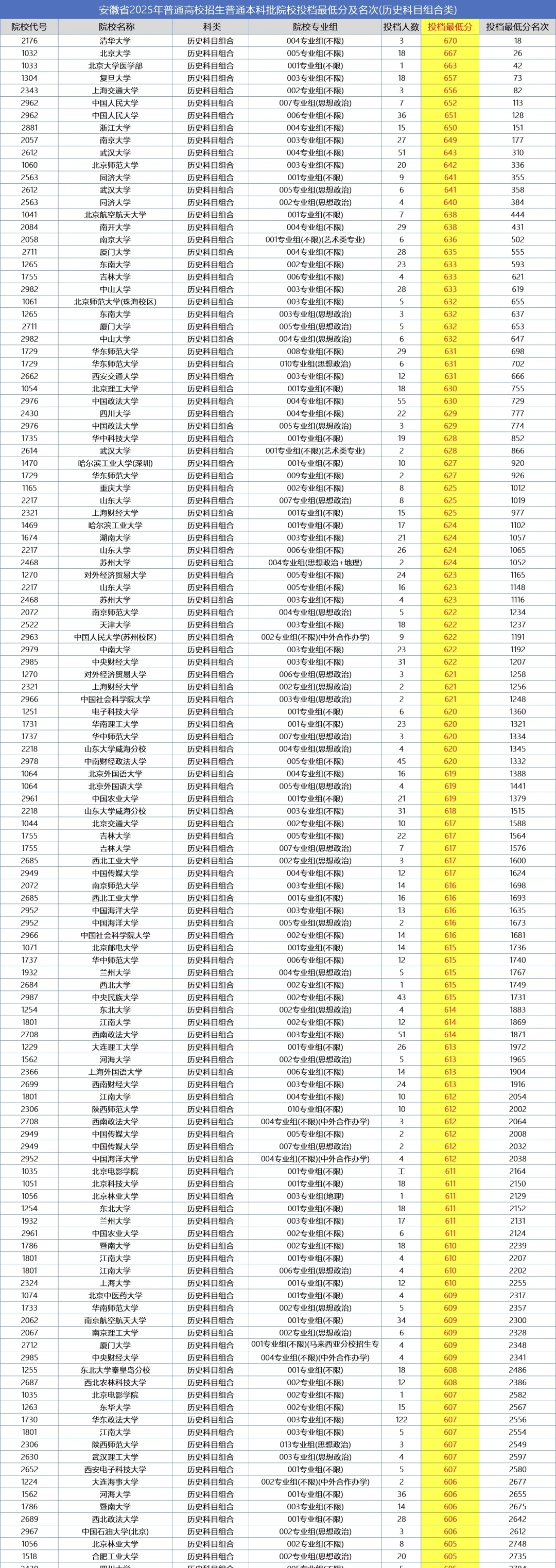 2025年安徽合肥本科批投档线及名次已经公布啦！(图3)