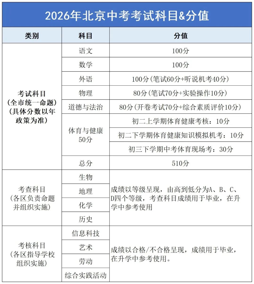 北京中考必看!这110分考前就能提前锁定!你还有多少分没拿?(图1) 北京中考必看!这110分考前就能提前锁定!你还有多少分没拿?(图1)