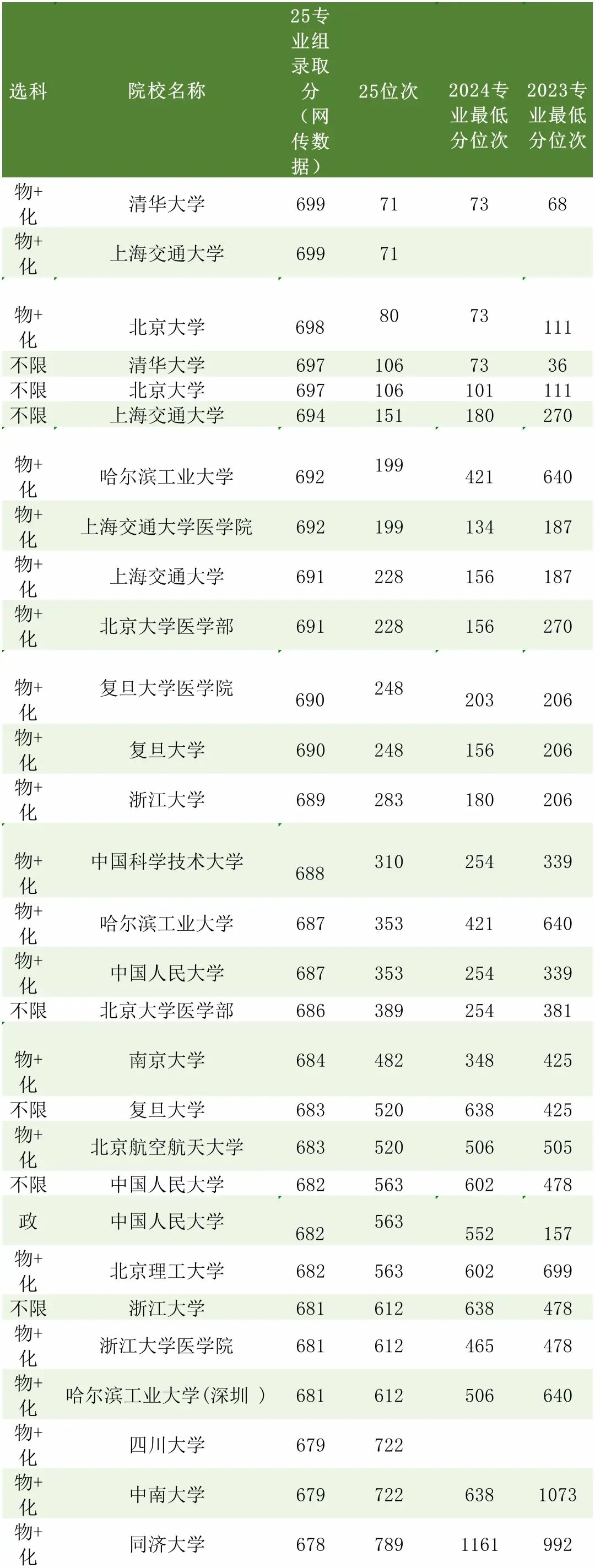 2026年高考-天津考生想上985大学有多难？考多少分才能上？(图3)