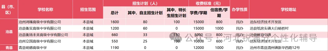 沧州私立高中有哪些?一文整理招生计划和收费标准(图2) image.png
