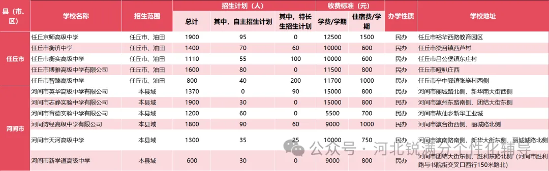 沧州私立高中有哪些?一文整理招生计划和收费标准(图4) image.png