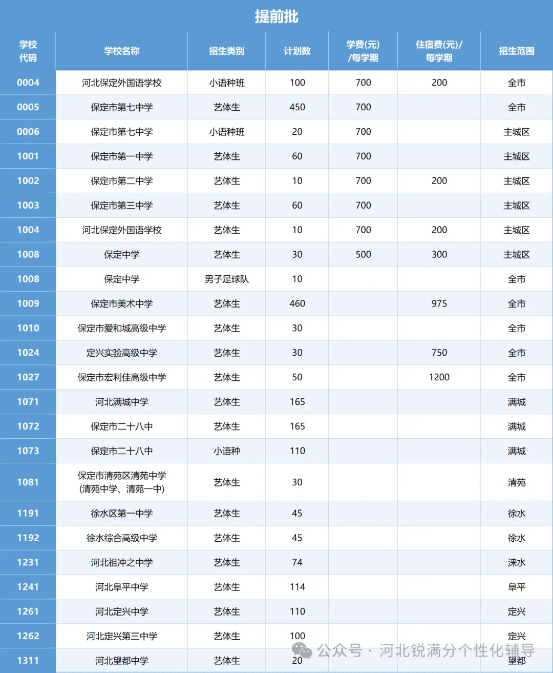 2026中考生家长必看,保定高中招生计划汇总(图1) image.png
