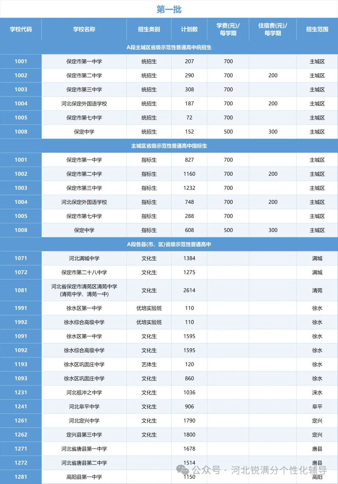 2026中考生家长必看,保定高中招生计划汇总(图3) image.png