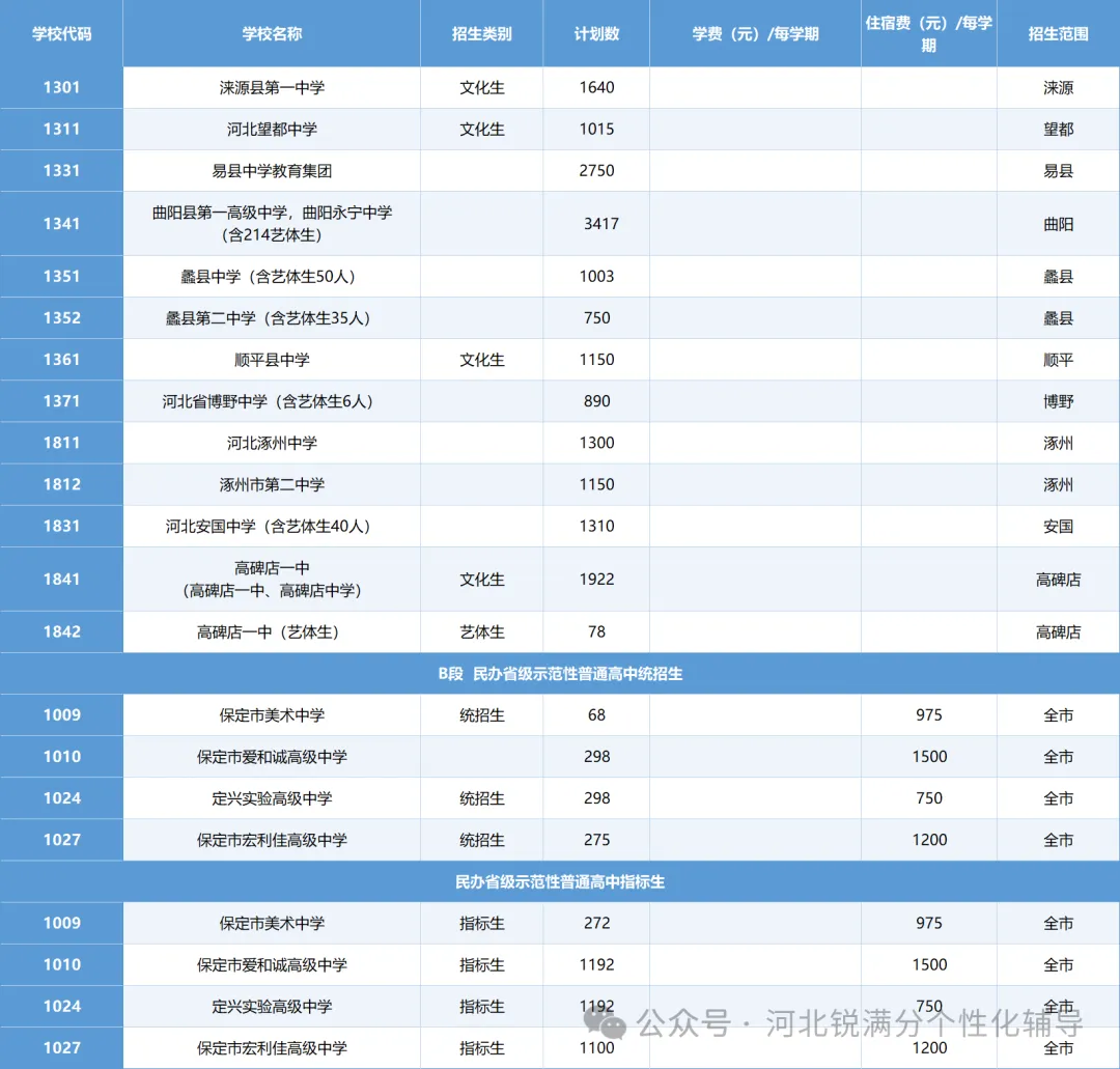 2026中考生家长必看,保定高中招生计划汇总(图4) image.png