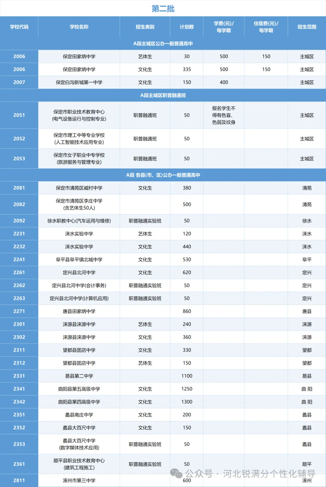 2026中考生家长必看,保定高中招生计划汇总(图5) image.png