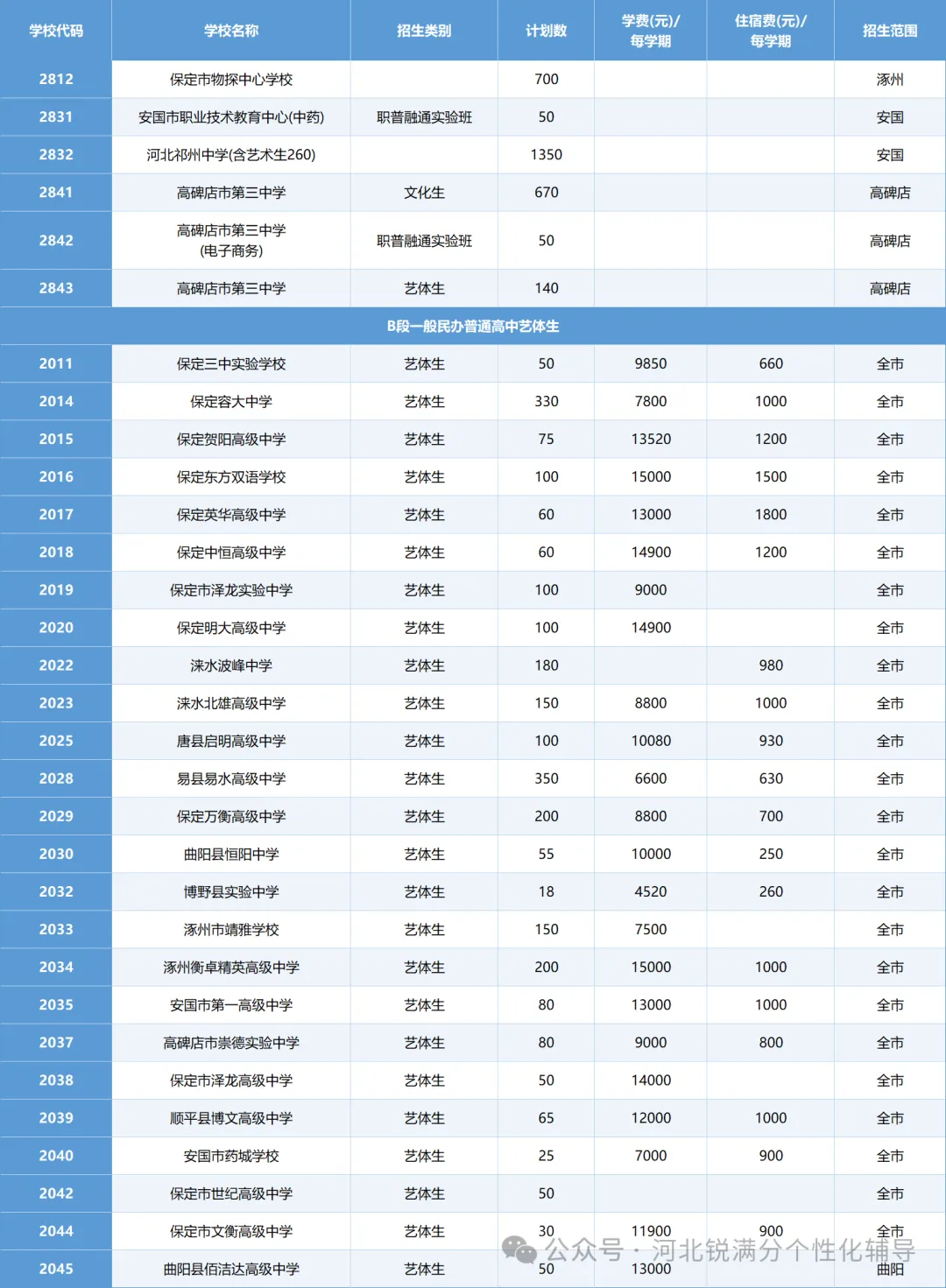 2026中考生家长必看,保定高中招生计划汇总(图7) image.png