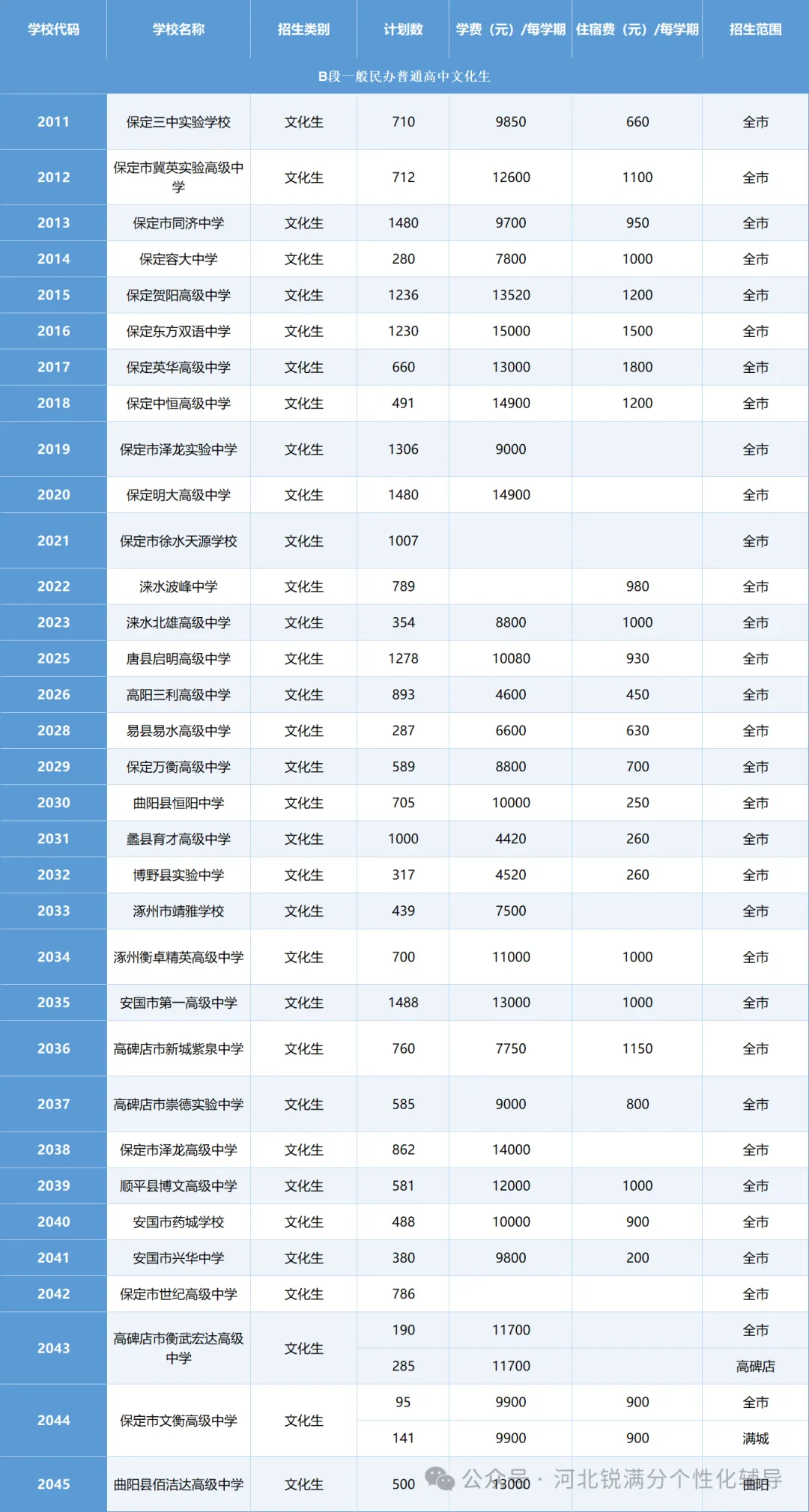 2026中考生家长必看,保定高中招生计划汇总(图8) image.png