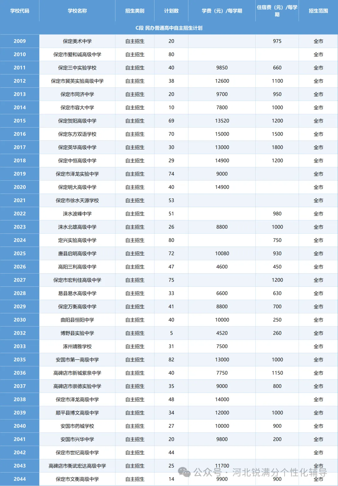 2026中考生家长必看,保定高中招生计划汇总(图9) image.png