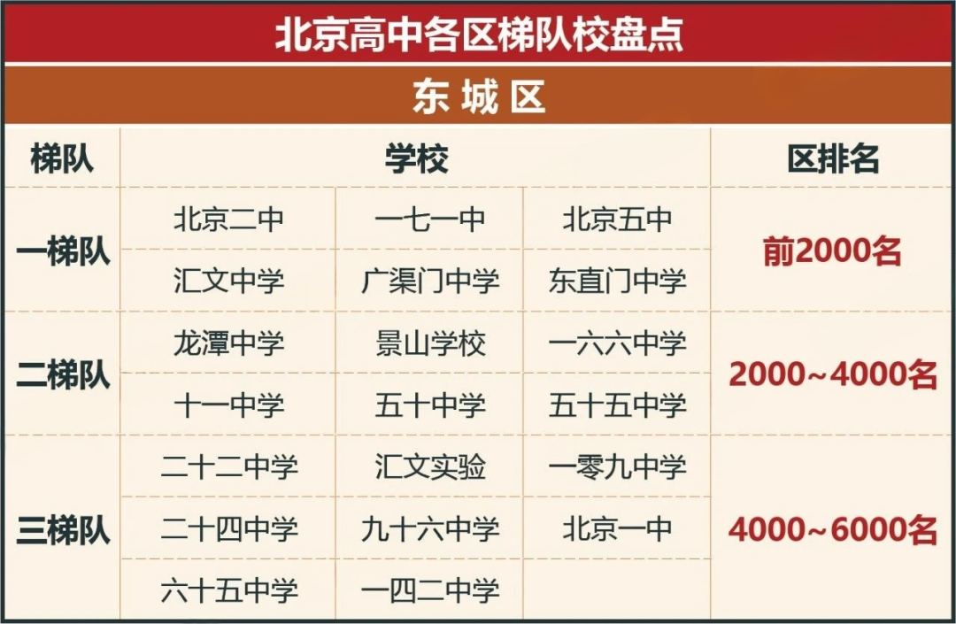 2025北京各区高中校梯队排行榜!(图2) 东城.jpg
