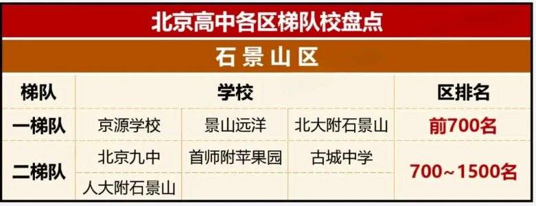 2025北京各区高中校梯队排行榜!(图8) 石景山.jpg