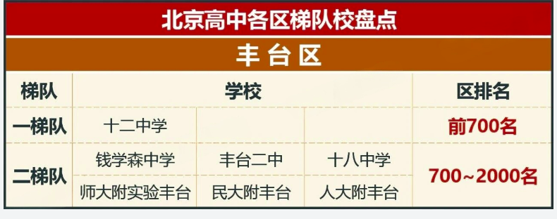 2025北京各区高中校梯队排行榜!(图7) 丰台.jpg