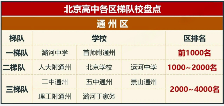 2025北京各区高中校梯队排行榜!(图9) 通州.jpg