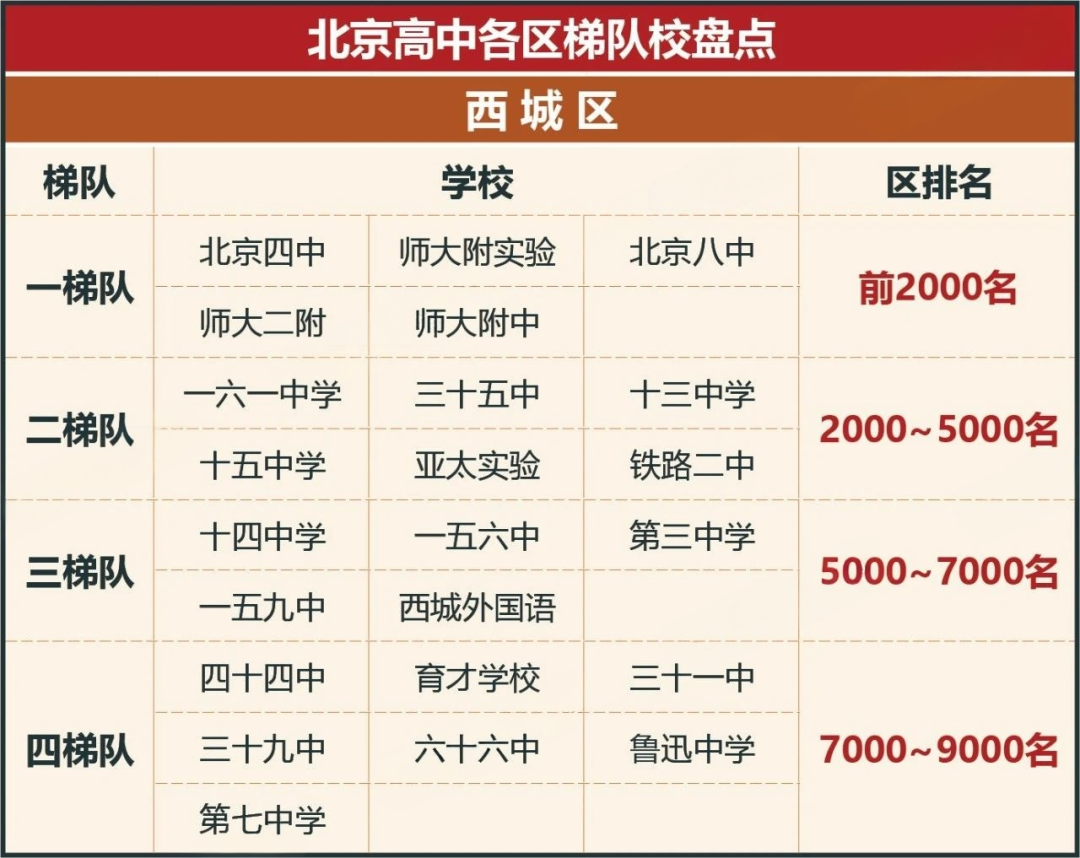 2025北京各区高中校梯队排行榜!(图3) 西城.jpg