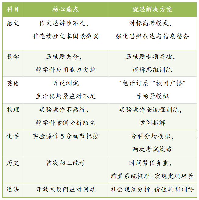 初三科目解决痛点.png