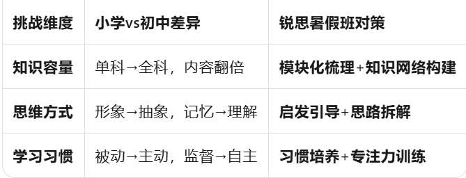 2026上海宝山小升初暑假班|新教材衔接第一站:4科暴增至9科的习惯养成+笔记错题本系统训练(图3) 23dd77a05e5a47d7828a7710410acbfd.png