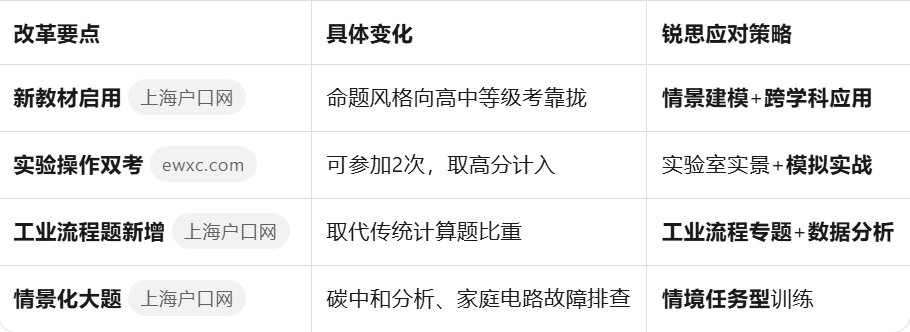 2026上海杨浦初三化学暑假班|实验操作双考保分15+工业流程新题型:理化2次考试机会全攻略!(图1) 966363f60a5c400783211dd9dc241096.png