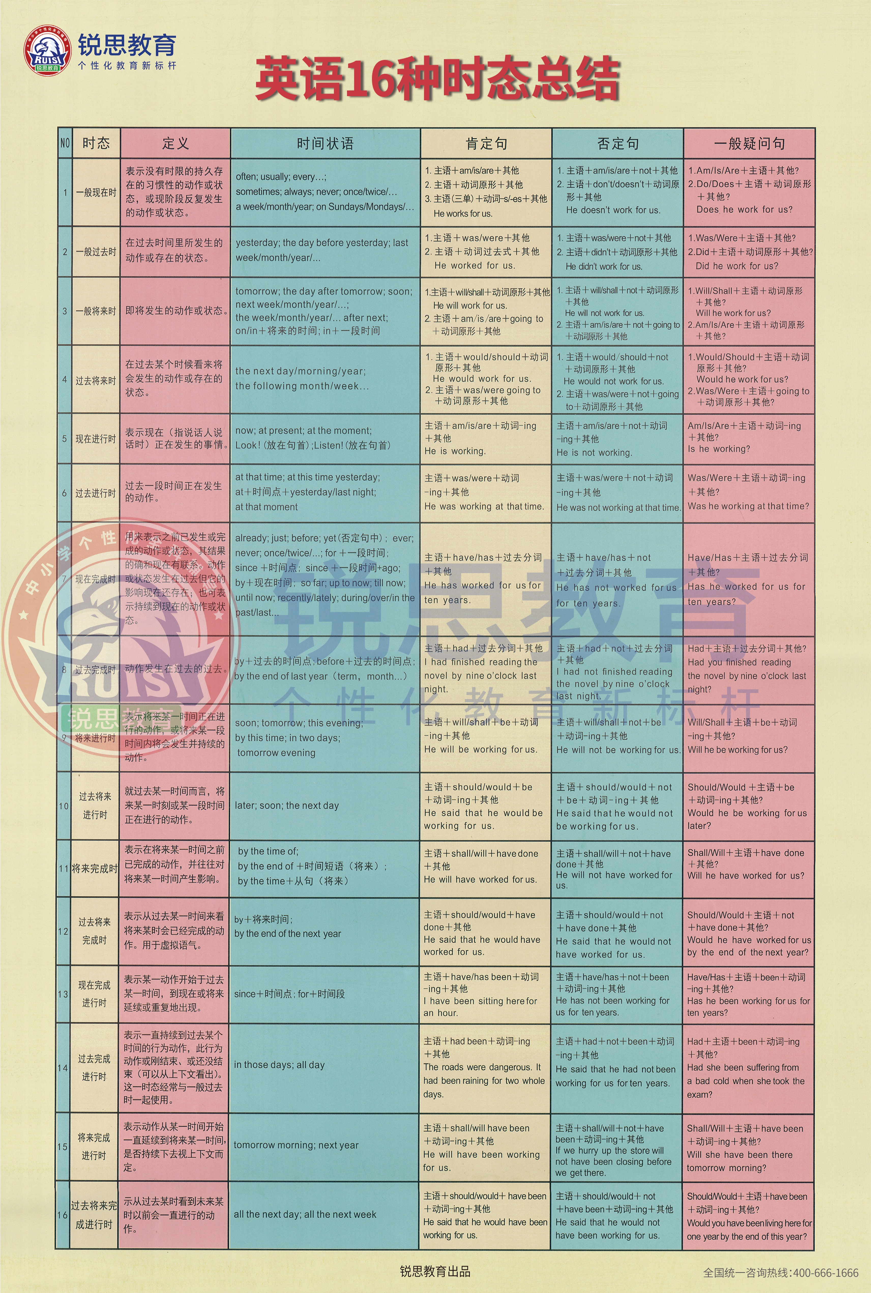 【高中英语】锐思教育高中英语16种时态总结（高清下载版）(图1)