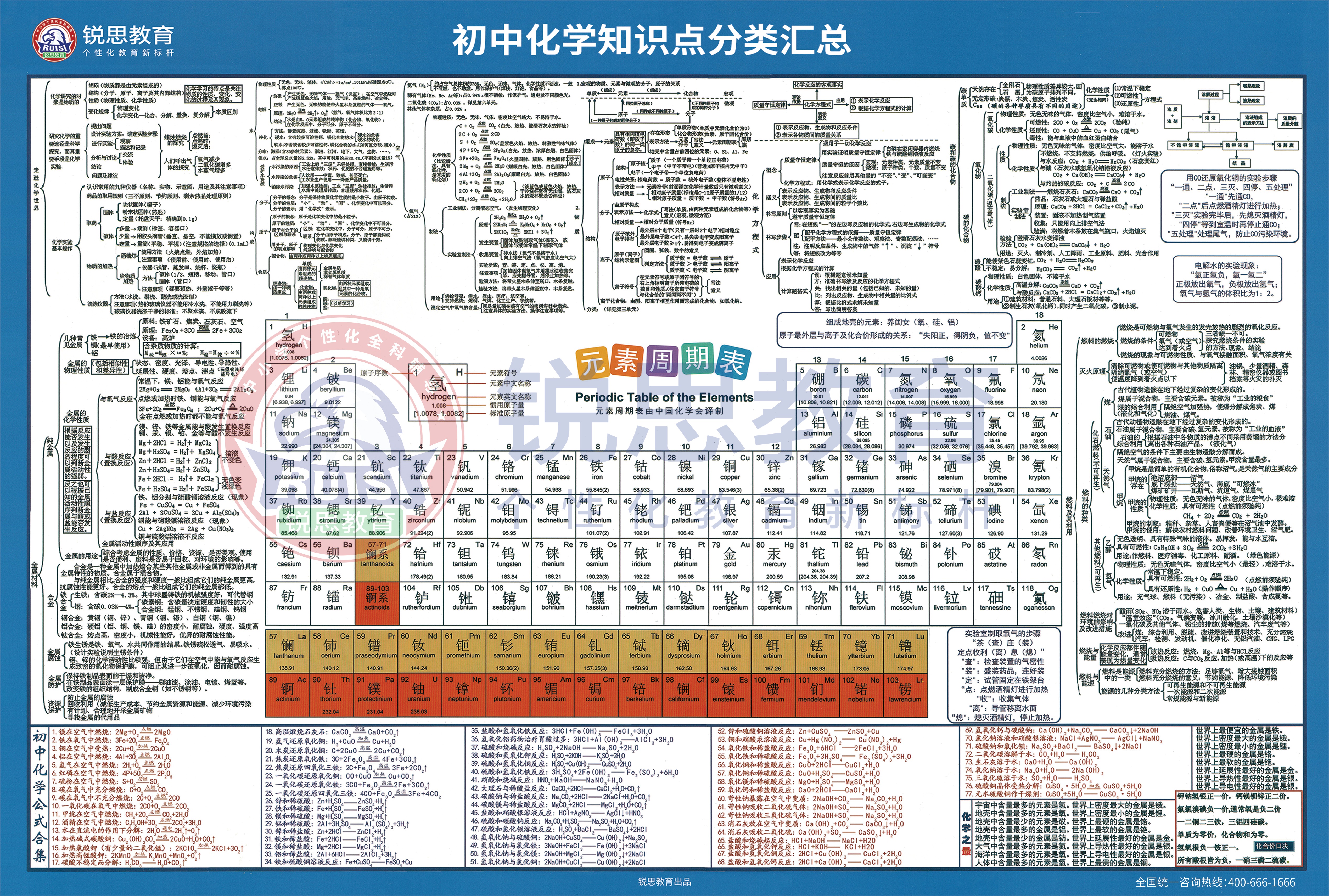 【初中化学】锐思教育初中化学知识点分类汇总大全（高清下载版）(图1)