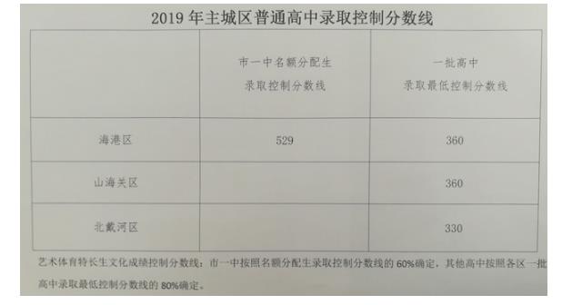 【分数线预测】2021秦皇岛中考分数线预测，今年究竟会如何变化呢？(图1)