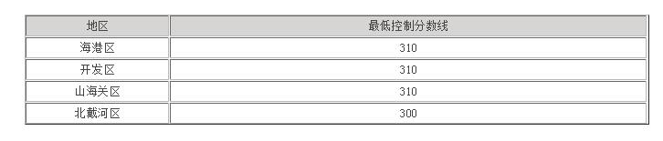 【分数线预测】2021秦皇岛中考分数线预测，今年究竟会如何变化呢？(图2)