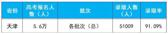 2021天津高考录取依旧紧张，做好志愿填报才能让你脱颖而出(图1)